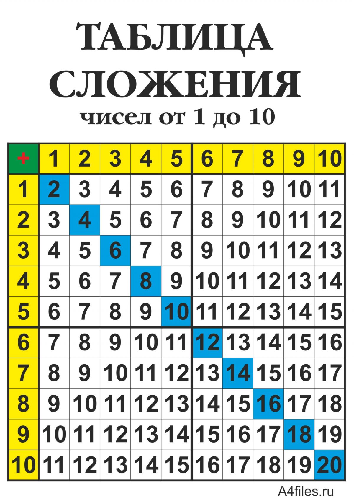 Таблица сложения чисел от 1 до 10